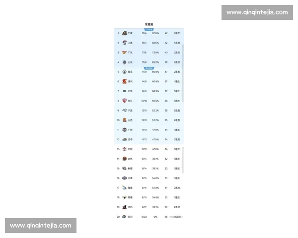 CBA最新积分榜揭晓各队排名形势全面分析